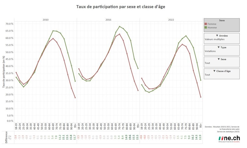 Le taux de participation par sexe et classe d'âge. (Graphique : ne.ch)