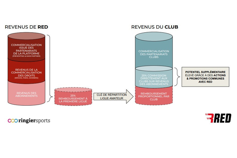 Ringier Sports a présenté aux clubs les différents moyens de gagner de l'argent grâce à RED+. (Image : Ligue amateur).