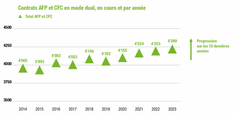 Tableau du nombre d'apprentis en formation duale dans le canton de Neuchâtel. (Source: Canton de Neuchâtel)