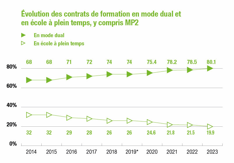 Tableau de l'évolution du taux de contrats d'apprentissages en mode dual dans le canton de Neuchâtel. (Source: Canton de Neuchâtel)
