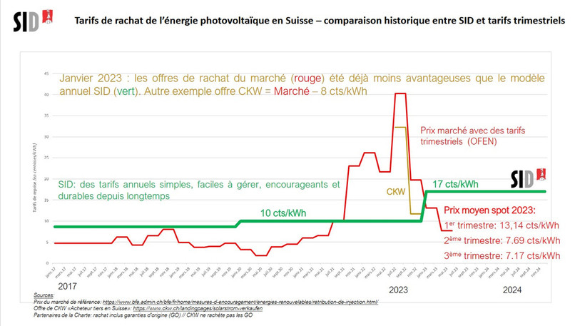 Comparaison entre le prix de rachat calculé de manière trimestrielle et celui basé sur une moyenne annuelle. (Image : Services industriels de Delémont)