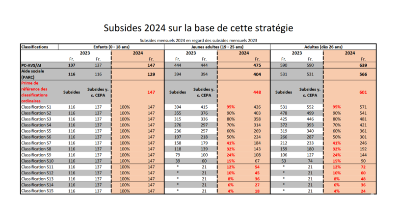 Subsides mensuels 2024 en regard des subsides mensuels 2023. (Tableau : Chancellerie d'Etat)