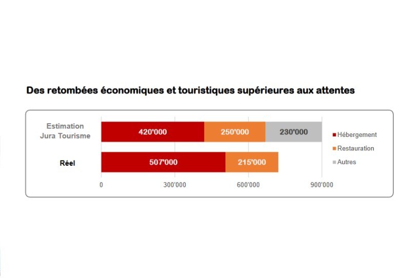 Les retombées économiques des Championnats du monde U18 à Porrentruy, extrait du rapport final.