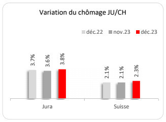 Les chiffres du chômage pour le mois de décembre. (photo : Canton du Jura)