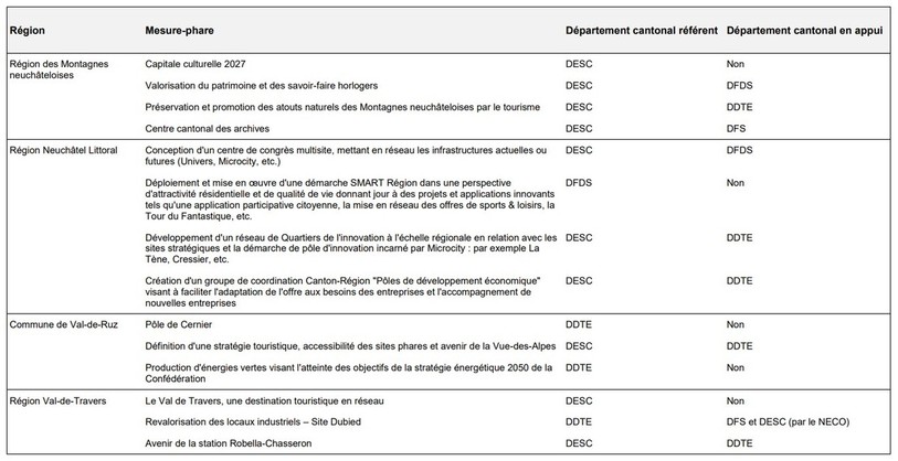 Les mesures phares des régions en détail. (Photo : Chancellerie d'Etat)
