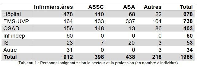 Personnel soignant selon le secteur et la profession en nombre d’individus. (Image : Service de la santé publique)