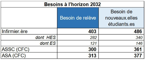 Les besoins supplémentaires à l’horizon 2032 en nombre d’individus. (Photo : Service de la santé publique)