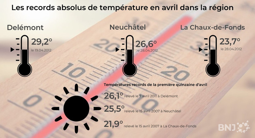 Les records de températures pour avril dans l'Arc jurassien (source données : Météosuisse).