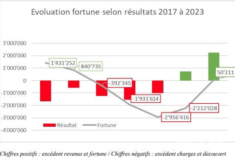 Les comptes de ces deux dernières années ont permis aux autorités prévôtoises d'assainir le découvert signalé en 2019. (Illustration : Commune de Moutier).