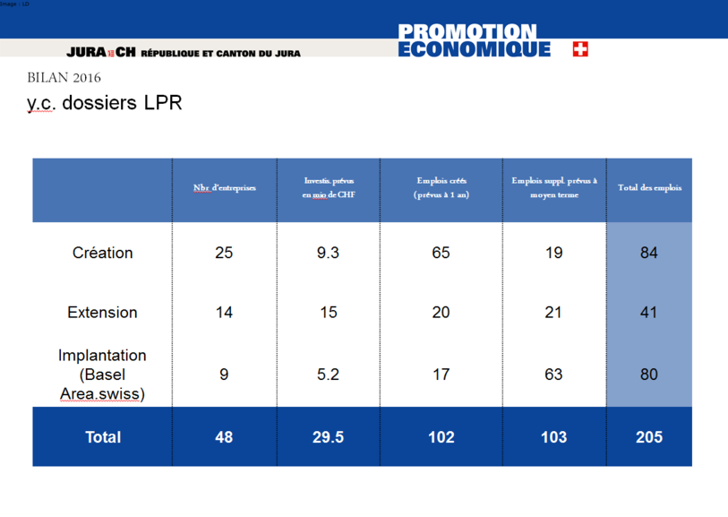 Principaux chiffres du bilan 2016 de la Promotion économique.