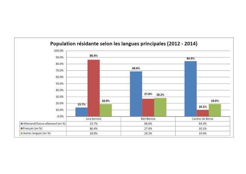 statistiques population