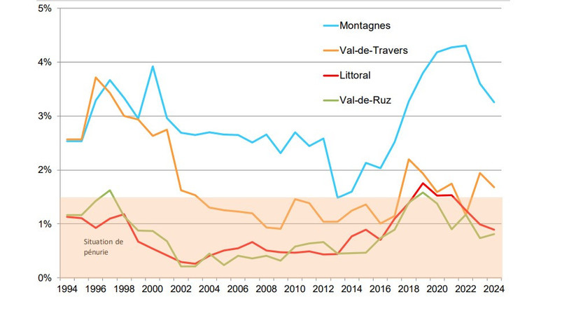 Taux de vacance des logements en %, par régions, de 1994 à 2024 (Photo : Canton de Neuchâtel)