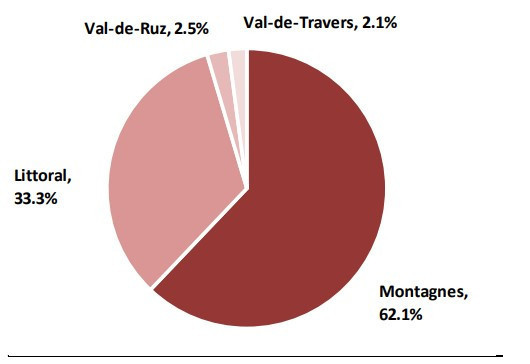 Surface des locaux vacants au 1er juin 2024, répartition par région (Photo : Canton de Neuchâtel)