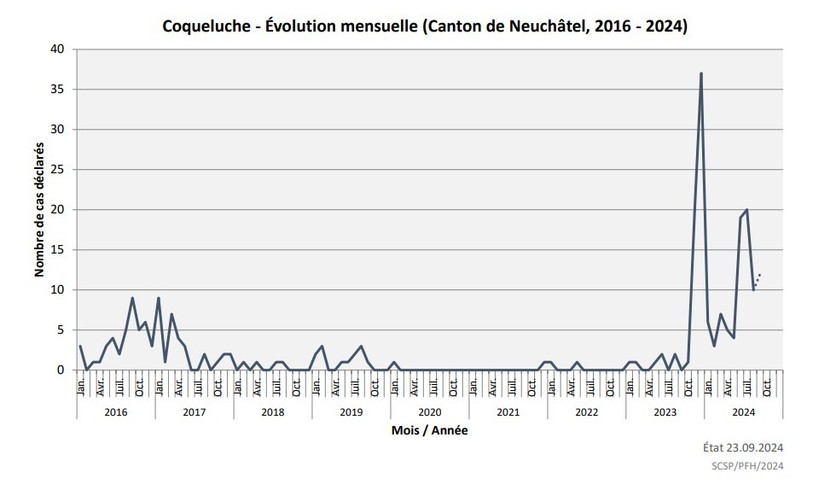Un pic a été atteint en novembre dernier avec près de 40 cas déclarés dans le canton de Neuchâtel. (Graphique : Service de la santé publique du canton de Neuchâtel)