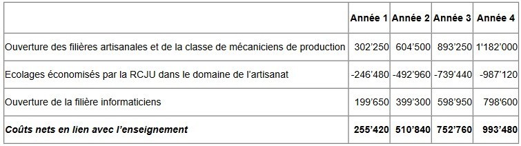 Détails des coûts liés à la création du pôle de formation à Moutier (Photo : République et Canton du Jura).