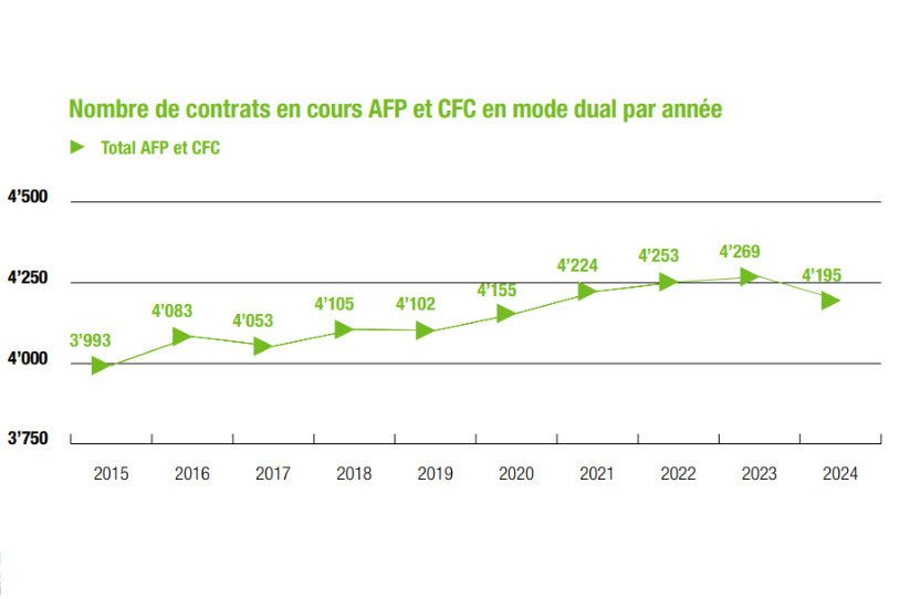 Le nombre de contrats d'apprentissage en cours (AFP et CFC) en mode dual par année (Photo : canton de Neuchâtel).