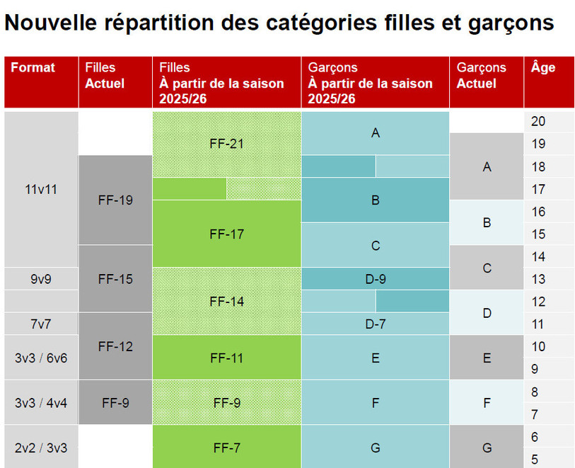 La nouvelle répartition des catégories féminines. (Source : ASF)