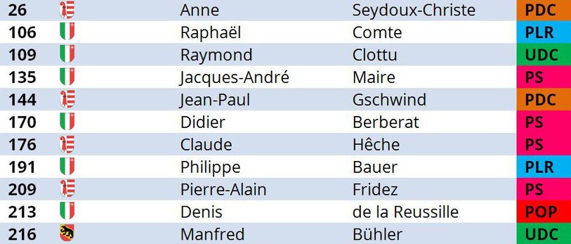 tableau influence parlementaires 2017