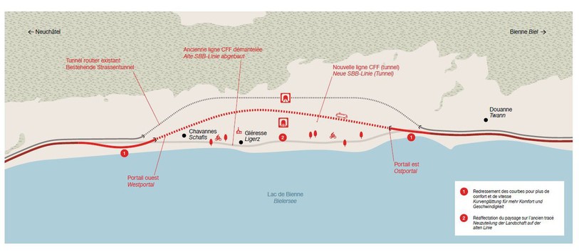Le tunnel de Gléresse doit permettre de désengorger la ligne unique qui passe au bord du lac. Il libérera un espace qu'il s'agit de réaménager. (Image: archives)
