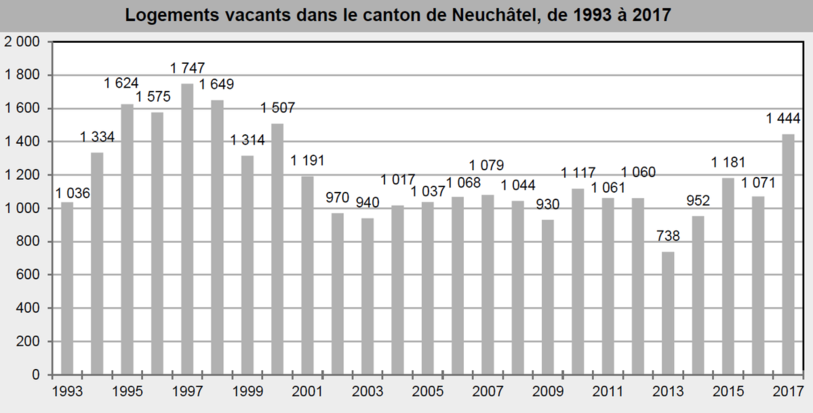 Le nombre de logements vacants n'a plus été aussi important depuis 2000. Infographie produite par la Chancellerie d'Etat.