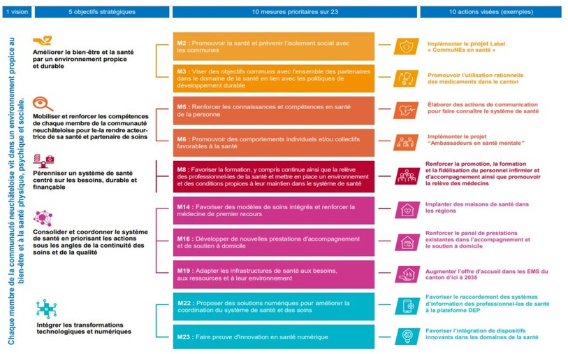 La politique de santé publique 2025-2030 du Canton de Neuchâtel. (Photo: État de Neuchâtel)