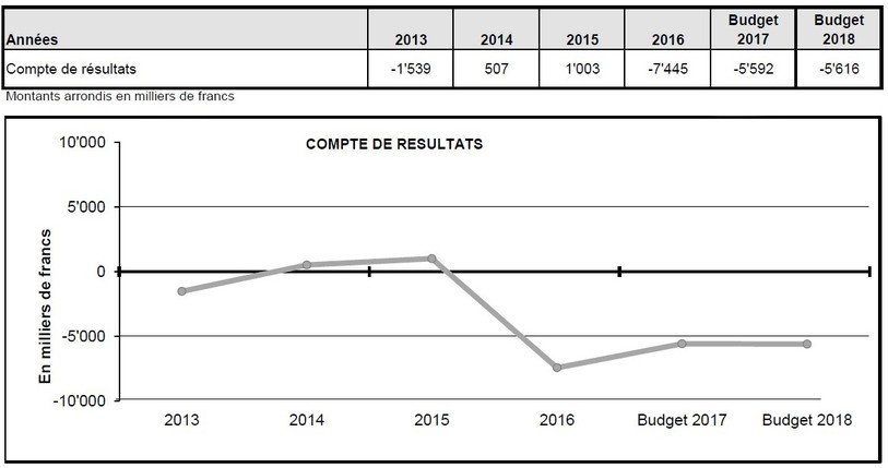 Source : Statistique financière du budget 2018 de la République et Canton du Jura