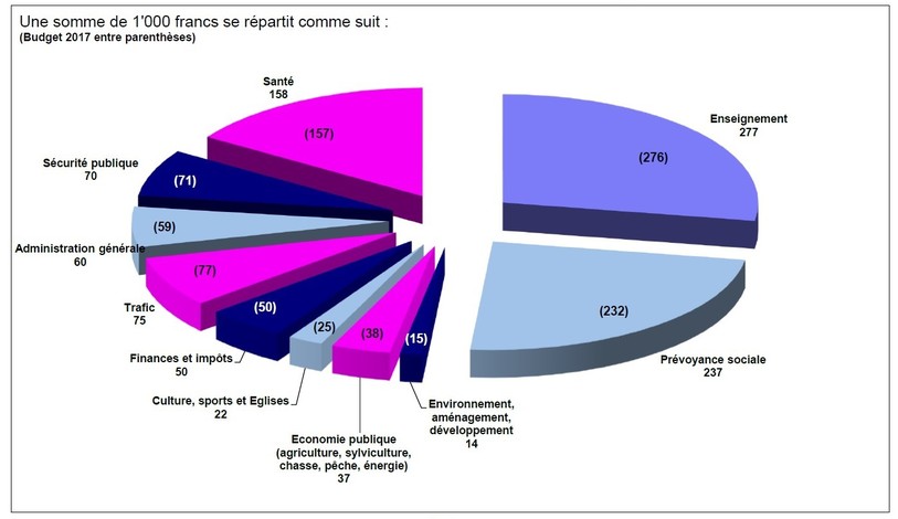 Source : Statistique financière du budget 2018 de la République et Canton du Jura