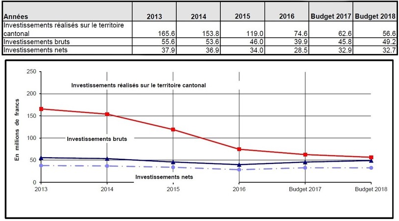Source : Statistique financière du budget 2018 de la République et Canton du Jura