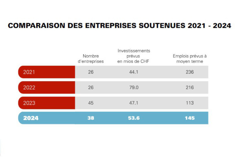 Source : Promotion économique du Canton du Jura.