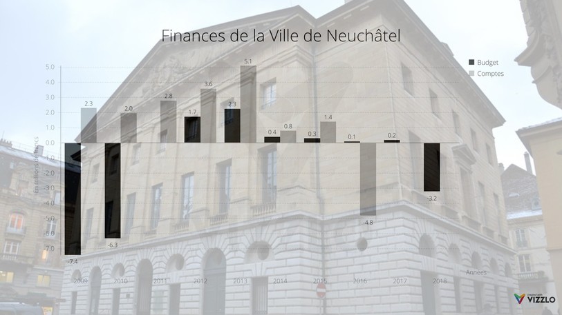 Le budget 2018 de la Ville de Neuchâtel prévoyait un déficit d'un peu plus de trois millions de francs.