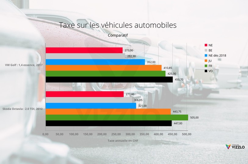 Comparatif de la perception de la taxe des véhicules automobiles par canton
