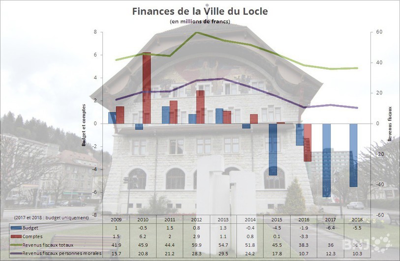Depuis une année record en 2013, le revenu de l'impôt des personnes morales n'a cessé de baisser.