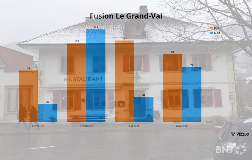 Les partisans de la fusion étaient réunis à Crémines, seul village à refuser la fusion.