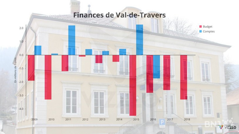 Les prévisions pour 2018 sont sombres à Val-de-Travers.