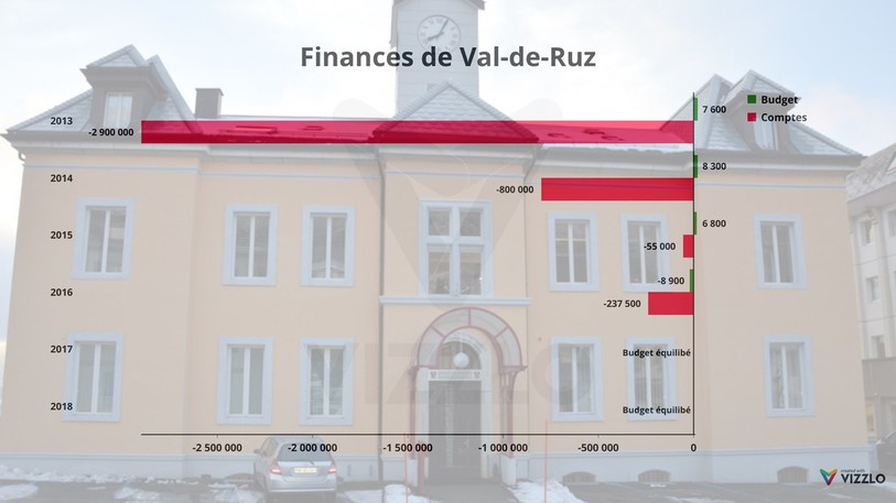 Le budget 2018 de la commune de Val-de-Ruz est équilibré, au prix d'une augmentation d'impôts.