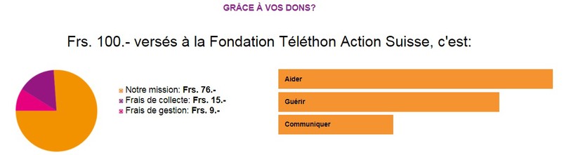 Source : www.telethon.ch