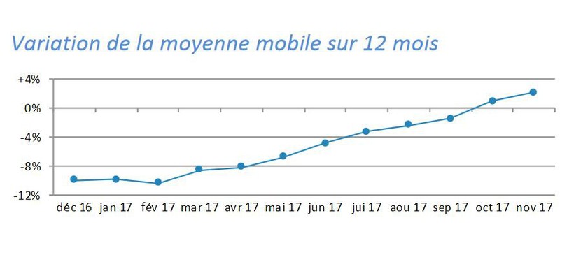 La reprise entramée il y a quelques mois se poursuit pour les exportations horlogères. (Source: FHS)