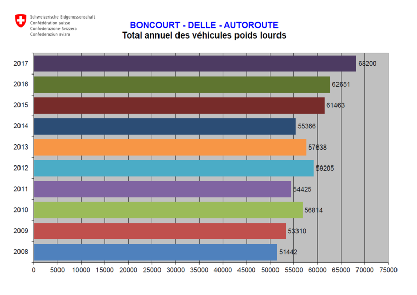 le nombre de camions enregistrés à Boncourt