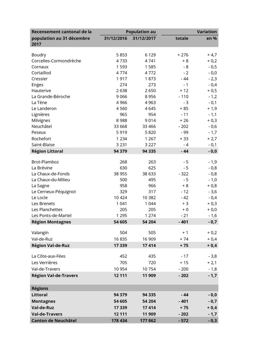 Source : STAT, Recensement cantonal de la population (RCP)