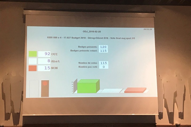 Le budget devait réunir les trois cinquièmes des députés, soit 69 voix au moins.