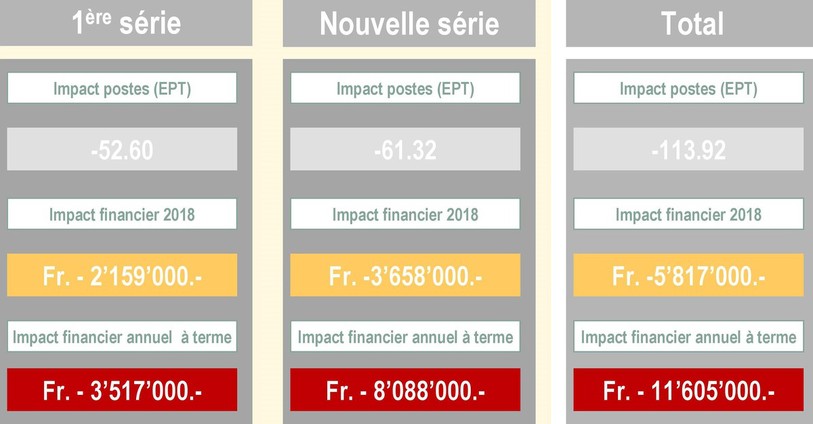 Les mesures devraient permettre d'économiser 11,6 millions de francs.