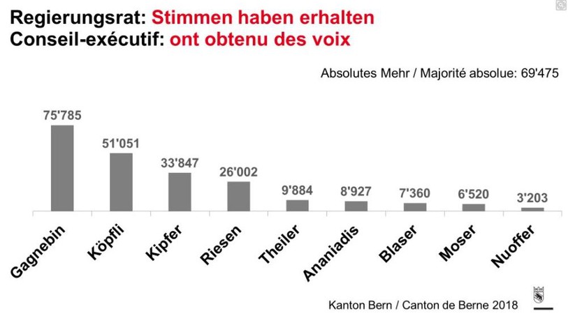 Source : canton de Berne.