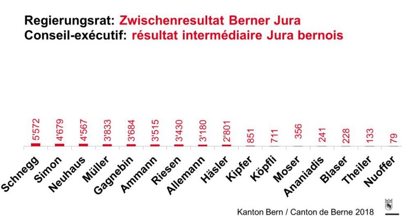 Source : canton de Berne.
