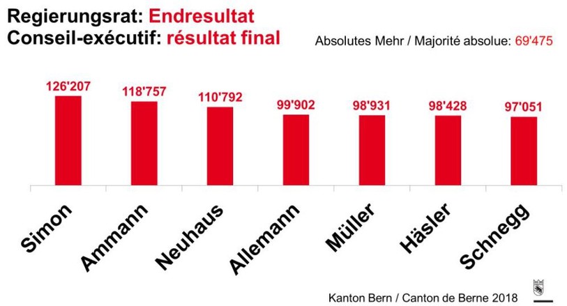 Source : canton de Berne.