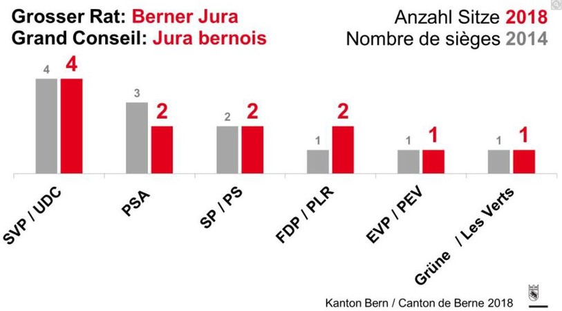 Source : canton de Berne.