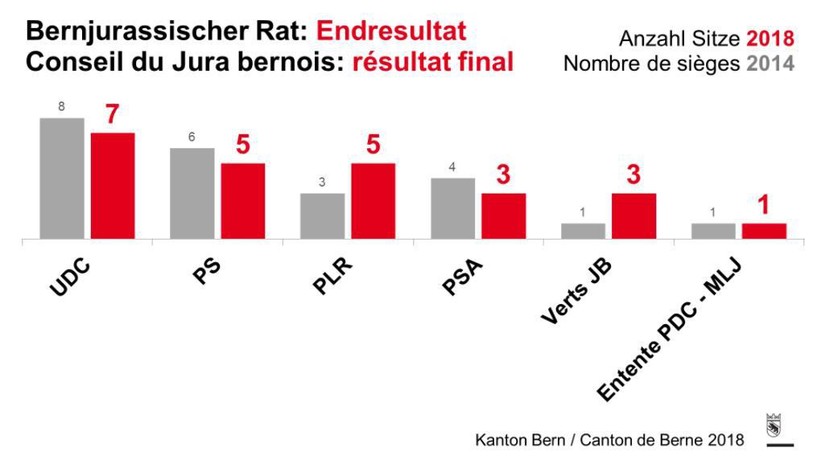 Source : Canton de Berne.