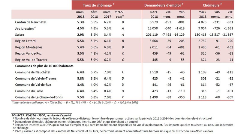 Source : communiqué de presse de l'État sur les chiffres du chômage de mars 2018
