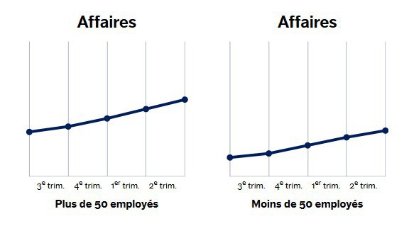 La reprise devrait surtout se répercuter dans un premier temps dans les entreprise de plus de 50 employés (Photo: CEP)