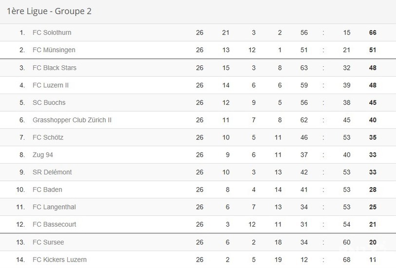 Le classement final du championnat de 1re Ligue