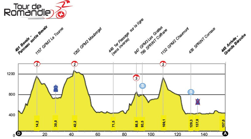 Le profil de l'étape neuchâteloise. (Image : Tour de Romandie).